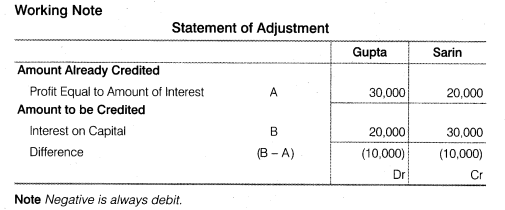 NCERT Solutions for Class 12 Accountancy Chapter 2 Accounting for Partnership Basic Concepts Do it Yourself 3 Q1.1
