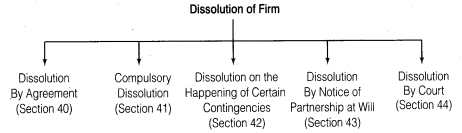 NCERT Solutions for Class 12 Accountancy Chapter 5 Dissolution of Partnership Firm LAQ Q1