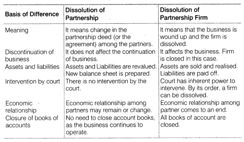 NCERT-Solutions-for-Class-12-Accountancy-Chapter-5-Dissolution-of-Partnership-Firm-SAQ-Q1