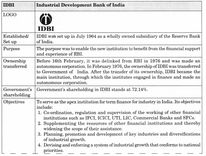 NCERT Solutions for Class 12 Entrepreneurship Resource Mobilization More Questions VLAQ Q1