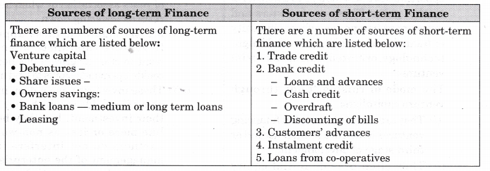 NCERT Solutions for Class 12 Entrepreneurship Resource Mobilization More Questions VLAQ Q4