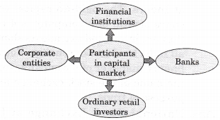 NCERT Solutions for Class 12 Entrepreneurship Resource Mobilization More Questions VSAQ Q5