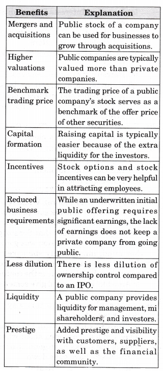 NCERT Solutions for Class 12 Entrepreneurship Resource Mobilization Section-B VLAQ Q2.1