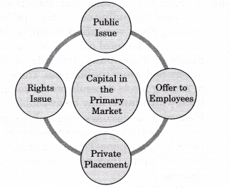 NCERT Solutions for Class 12 Entrepreneurship Resource Mobilization Section-B VSAQ Q14