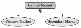 NCERT Solutions for Class 12 Entrepreneurship Resource Mobilization Section-B VSAQ Q2