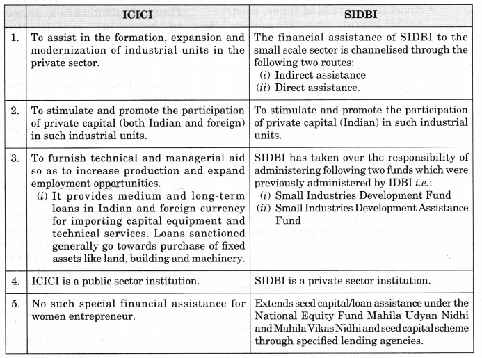 NCERT Solutions for Class 12 Entrepreneurship Resource Mobilization Section-E HOTS Q5