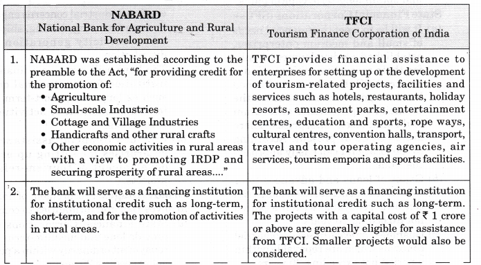 NCERT Solutions for Class 12 Entrepreneurship Resource Mobilization Section-E HOTS Q6