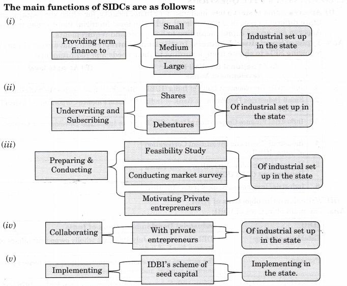 NCERT Solutions for Class 12 Entrepreneurship Resource Mobilization Section-E SAQ Q2