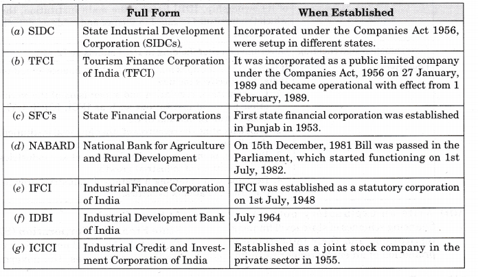 NCERT Solutions for Class 12 Entrepreneurship Resource Mobilization Section-E SAQ Q3