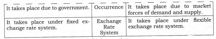 NCERT Solutions for Class 12 Macro Economics Foreign Exchange Rate Q2.1