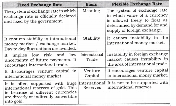 NCERT Solutions for Class 12 Macro Economics Foreign Exchange Rate SAQ Q12