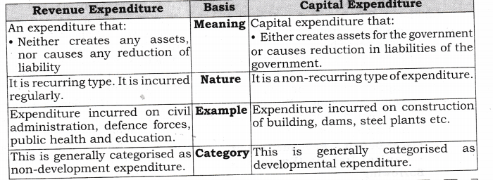 NCERT-Solutions-for-Class-12-Macro-Economics-Government-Budget-and-the-Economy-Q2