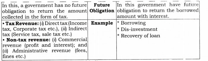 NCERT Solutions for Class 12 Macro Economics Government Budget and the Economy SAQ Q3.1
