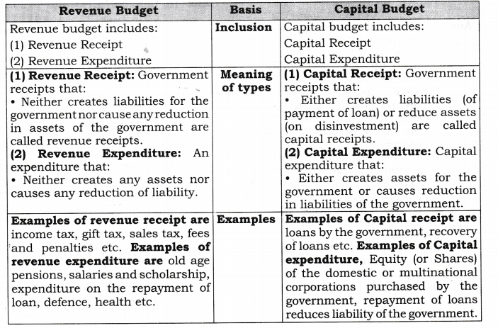 NCERT Solutions for Class 12 Macro Economics Government Budget and the Economy SAQ Q5