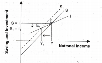 NCERT-Solutions-for-Class-12-Macro-Economics-National-Income-Determination-and-Multiplier-Q2