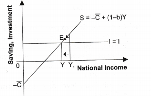 NCERT Solutions for Class 12 Macro Economics National Income Determination and Multiplier SAQ Q3