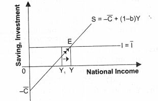 NCERT Solutions for Class 12 Macro Economics National Income Determination and Multiplier SAQ Q4