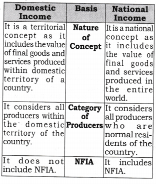 NCERT Solutions for Class 12 Macro Economics National Income and Related Aggregates SAQ Q1