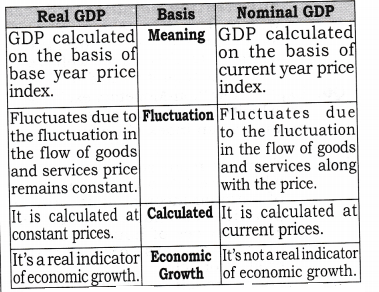 NCERT Solutions for Class 12 Macro Economics National Income and Related Aggregates SAQ Q4
