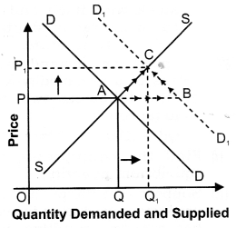 NCERT Solutions for Class 12 Micro Economics Market Equilibrium with Simple Applications ABQs Q1.1