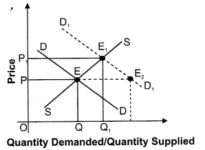 NCERT Solutions for Class 12 Micro Economics Market Equilibrium with Simple Applications ABQs Q2