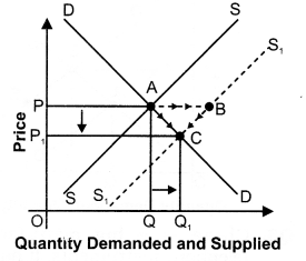 NCERT Solutions for Class 12 Micro Economics Market Equilibrium with Simple Applications ABQs Q3