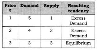NCERT Solutions for Class 12 Micro Economics Market Equilibrium with Simple Applications LAQ Q1.1