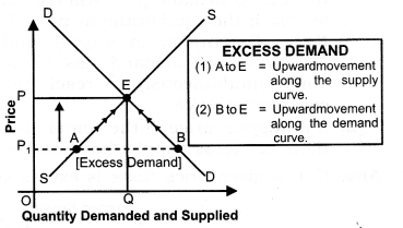 NCERT Solutions for Class 12 Micro Economics Market Equilibrium with Simple Applications LAQ Q1