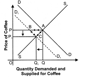 NCERT Solutions for Class 12 Micro Economics Market Equilibrium with Simple Applications LAQ Q10