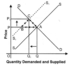 NCERT Solutions for Class 12 Micro Economics Market Equilibrium with Simple Applications LAQ Q11.1