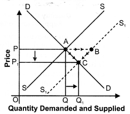 NCERT Solutions for Class 12 Micro Economics Market Equilibrium with Simple Applications LAQ Q11