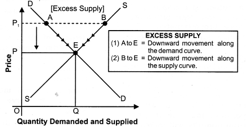 NCERT Solutions for Class 12 Micro Economics Market Equilibrium with Simple Applications LAQ Q2