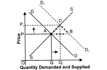 NCERT Solutions for Class 12 Micro Economics Market Equilibrium with Simple Applications LAQ Q7