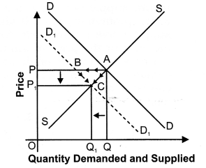 NCERT Solutions for Class 12 Micro Economics Market Equilibrium with Simple Applications LAQ Q9