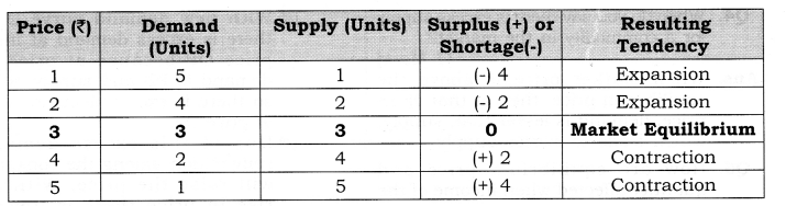 NCERT-Solutions-for-Class-12-Micro-Economics-Market-Equilibrium-with-Simple-Applications-Q2
