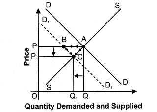 NCERT Solutions for Class 12 Micro Economics Market Equilibrium with Simple Applications Q6