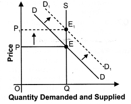 NCERT Solutions for Class 12 Micro Economics Market Equilibrium with Simple Applications SAQ Q2.1