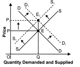NCERT Solutions for Class 12 Micro Economics Market Equilibrium with Simple Applications SAQ Q2