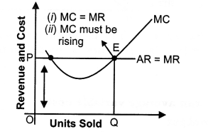 NCERT-Solutions-for-Class-12-Micro-Economics-Perfect-Competition-Q2