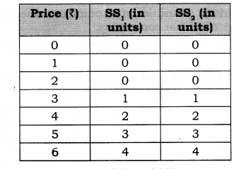NCERT-Solutions-for-Class-12-Micro-Economics-Supply-Q1