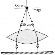 NCERT Solutions for Class 12 Physics Chapter 9 Ray Optics and Optical Instruments Q39.1
