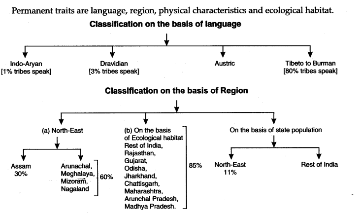 NCERT-Solutions-for-Class-12-Sociology-Chapter-3-Social-Institutions-Continuity-and-Change-Q5