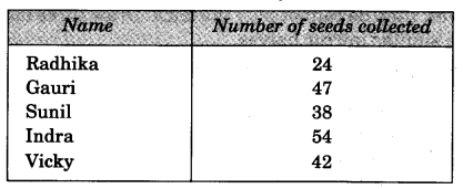 NCERT-Solutions-for-Class-3-Mathematics-Chapter-2-Fun-With-Numbers-Q1