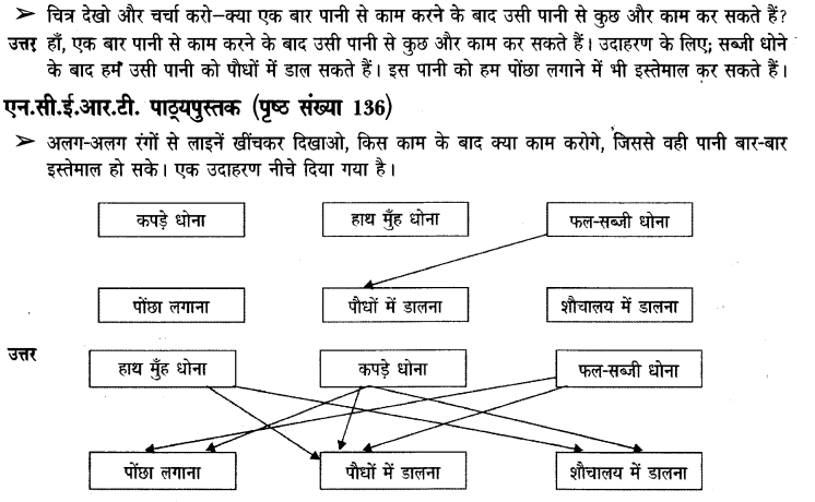 NCERT Solutions for Class 3 पर्यावरण अध्ययन Chapter-20 बूंद -बूंद से 4