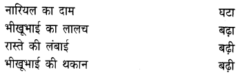 NCERT-Solutions-for-Class-4-Hindi-Chapter-14-मुफ्त-ही-मुफ्त-गुजराती-लोककथा-2