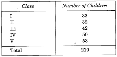 NCERT-Solutions-for-Class-4-Mathematics-Unit-3-A-Trip-To-Bhopal-Page-23-Q1