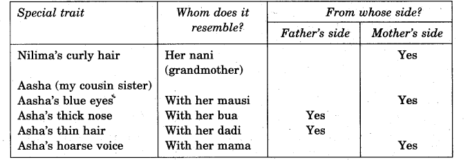 NCERT-Solutions-for-Class-5-EVS-Chapter-21-Like-Father-Like-Daughter-Findout-and-Write-Q1