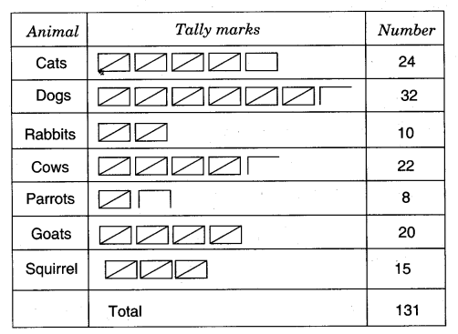 NCERT-Solutions-for-Class-5-Maths-Chapter-12-Smart-Charts-Page-159-Q1