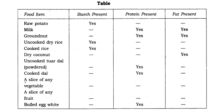 NCERT-Solutions-for-Class-6-Science-Chapter-2-Components-of-Food-Q1