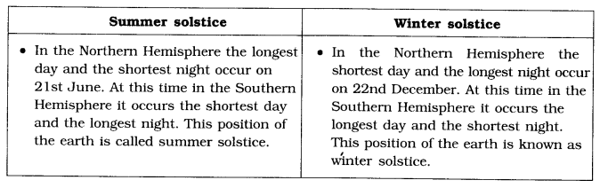 NCERT-Solutions-for-Class-6-Social-Science-Geography-Chapter-3-Motions-of-the-Earth-Q1